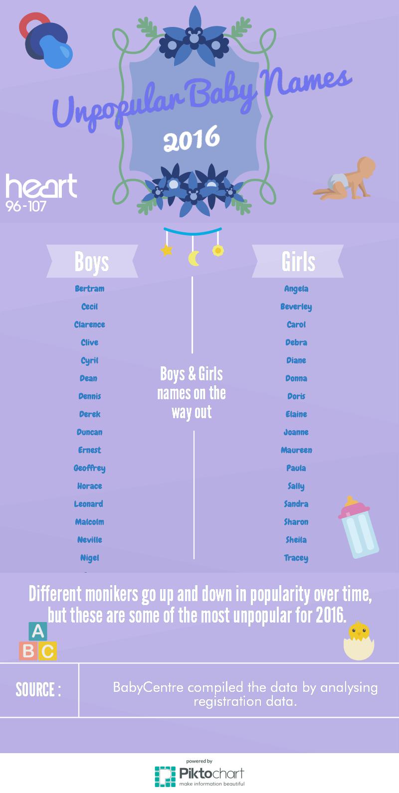 These Are The Most Popular Baby Names In Every State Unpopular Baby