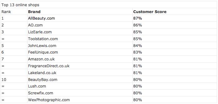 Which? consumer best shops discounts