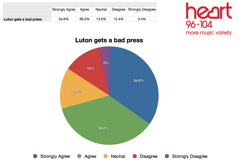 Luton Survey