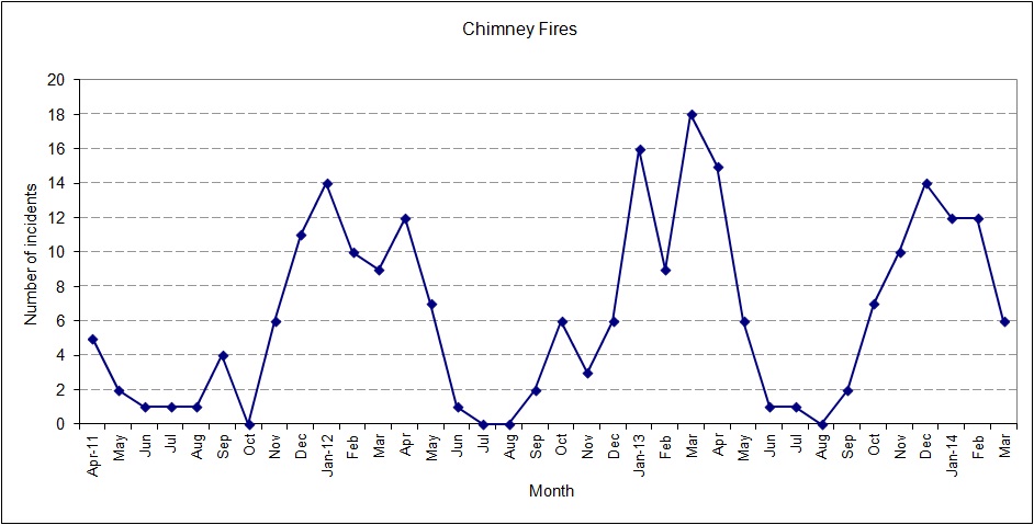 chimney fires